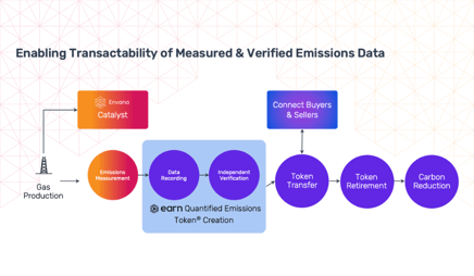 EARN-DLT-Enabling-Transactability-of Measured-Emissions-Data